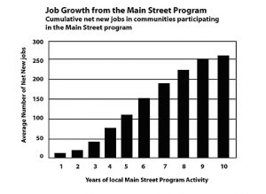 Job Growth from the Main Street Program Cumulative net jobs in participating communities