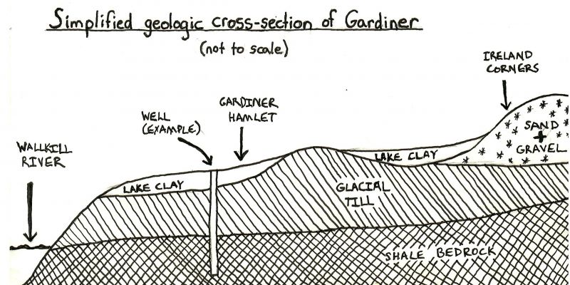 Geologic Cross-section Gardiner – by Jon Benner